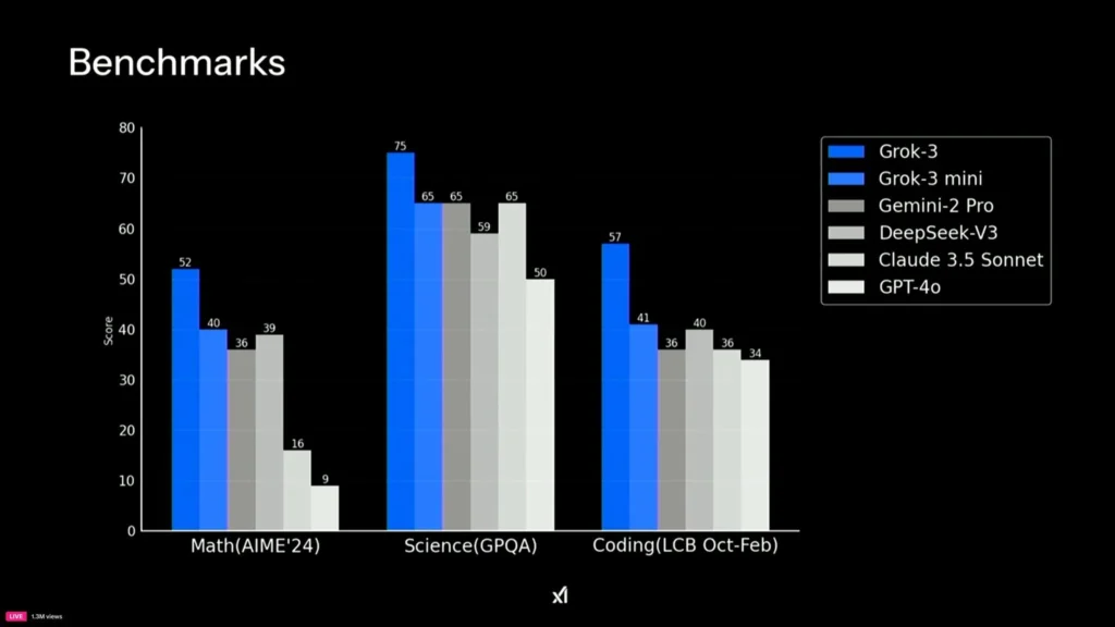 Grok 3 vs Other AI Competitors