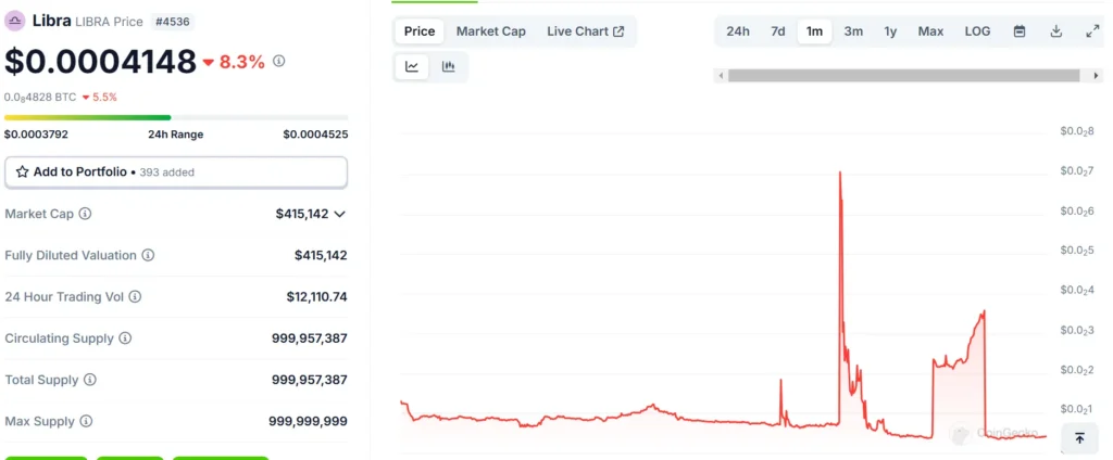 Libra Meme Coin crash