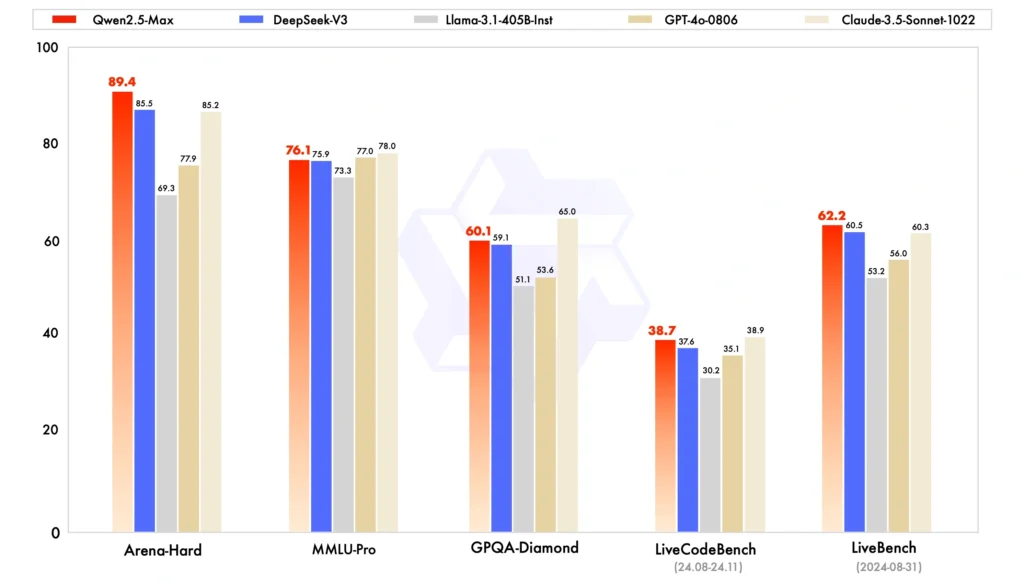 Qwen 2.5 AI vs other AI like ChatGpt & Deepseek