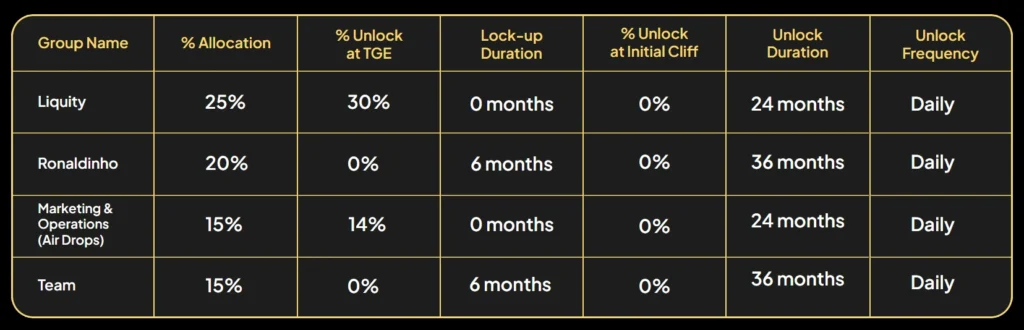 Ronaldinho's STAR10 Meme Token Distribution