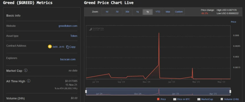 Greed Meme Coin price details