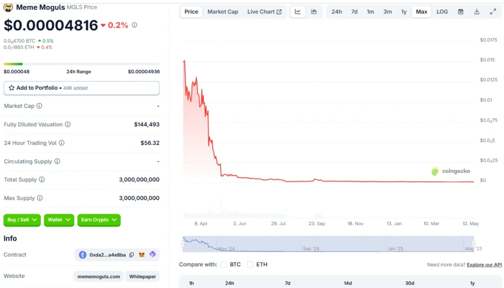 Meme Moguls Coin price in coingecko.com