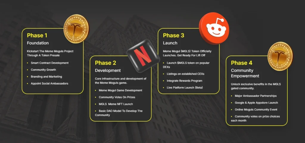 Meme Moguls Coin's Development Stage and Roadmap