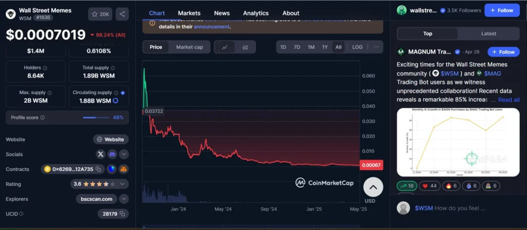 The Wall Street Meme Coin price in coinmarketcap.com