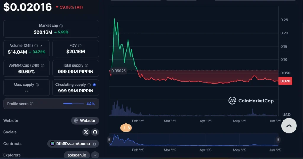 Pippin Meme Coin price chart