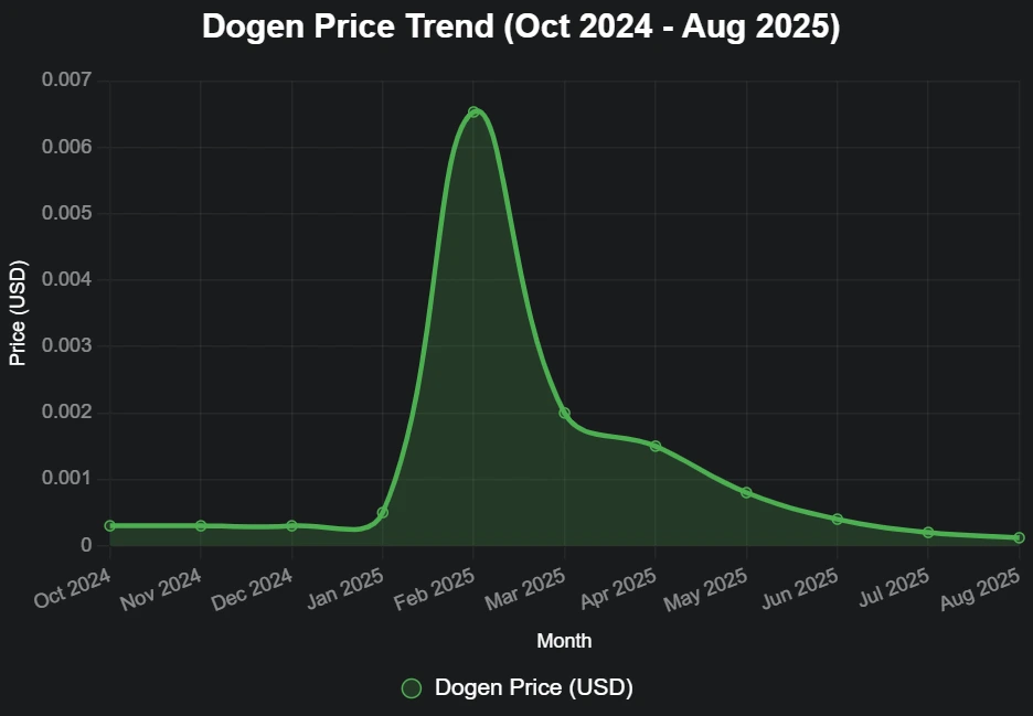 DOGEN price trend (Oct 2024 - Aug 2025)