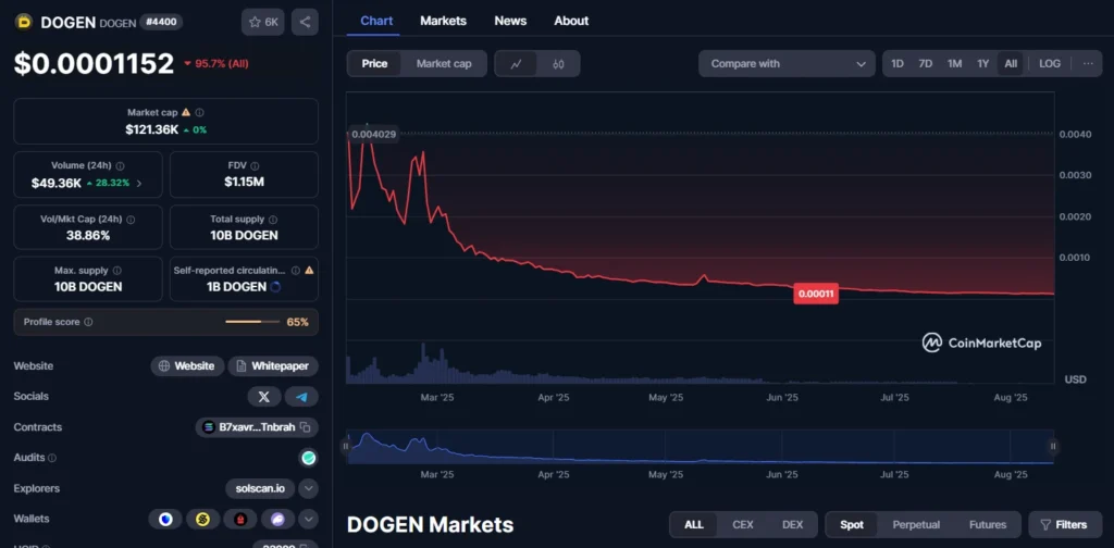 Dogen Meme Coin Details in coinmarketcap.com