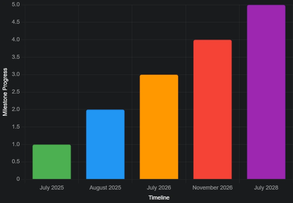 The GENIUS Act takes effect timeline