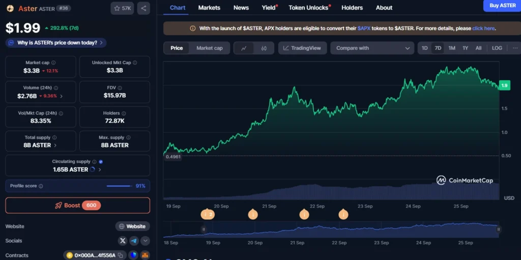 Aster Price Spikes Details from coinmarketcap.com