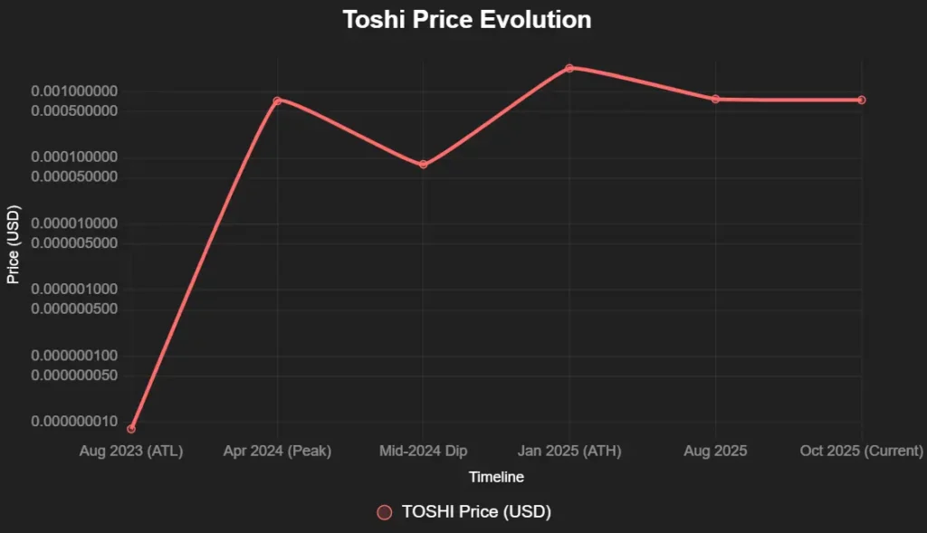Toshi Meme Coin Price Details