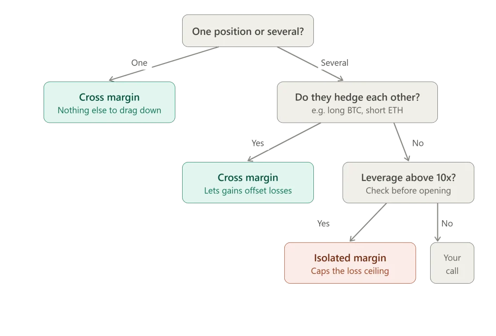 "One position or several?", branches through hedging and leverage questions, ends in Cross or Isolated