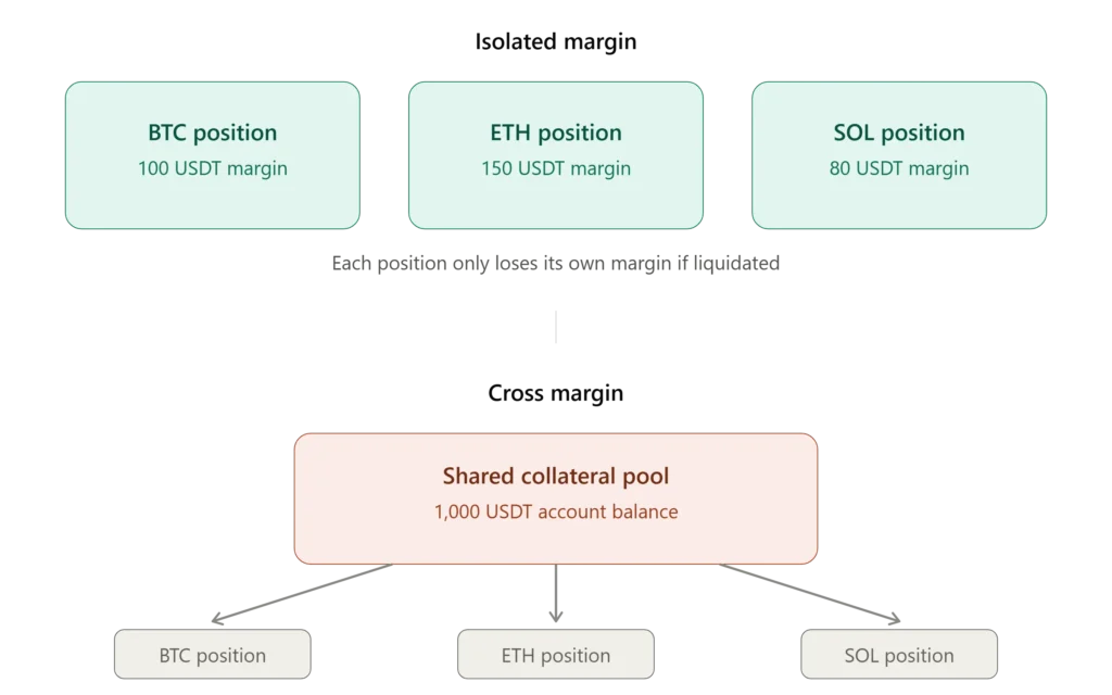 core concept: how collateral is walled off versus pooled.