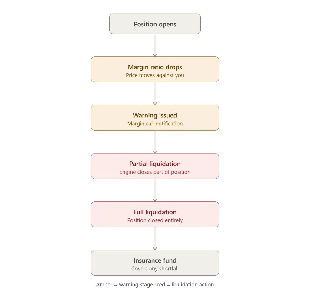 what actually happens during a liquidation in Cross-Margining in Crypto Trading